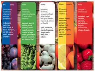 13 feb 2018 – La prevenzione comincia a tavola: la frutta e i colori degli antiossidanti (Prato)